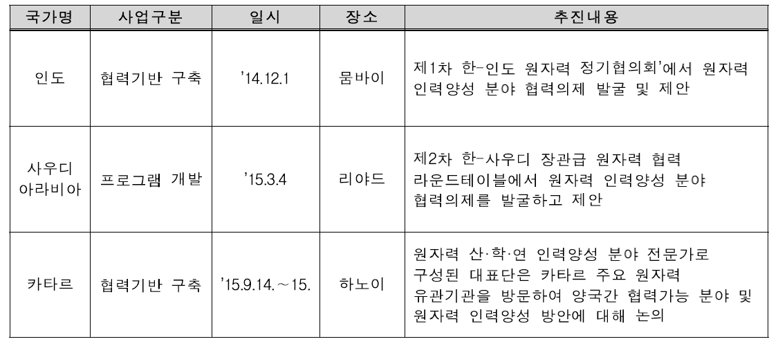 ‘14-’15년 전략적 교육협력대상국 대상 교류사업 추진현황