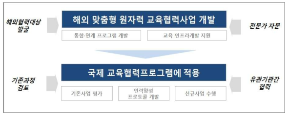 해외 원자력 교육협력 사업 개발 추진 체계