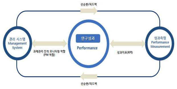 일반적 과제 성과관리의 선순환 구조 흐름