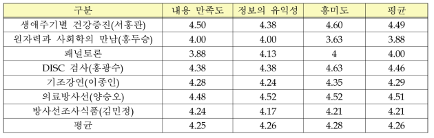 프로그램 만족도 평가 설문조사 결과