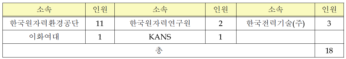 교류증진 워크숍 기관별 여성전문가 참석현황