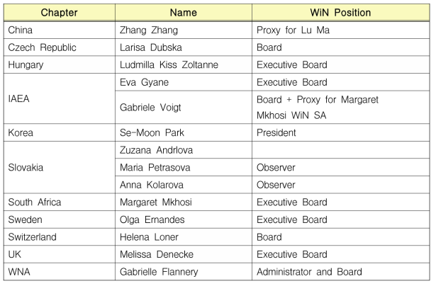 WiN Global Executive and Board Meetings 참석자 명단