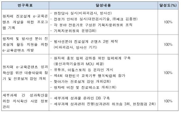 세부과제1 연구과제 목표달성도