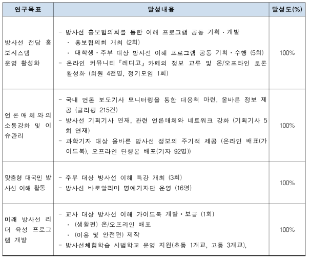 세부과제2 연구과제 목표달성도