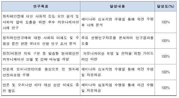 세부과제3 연구과제 목표달성도