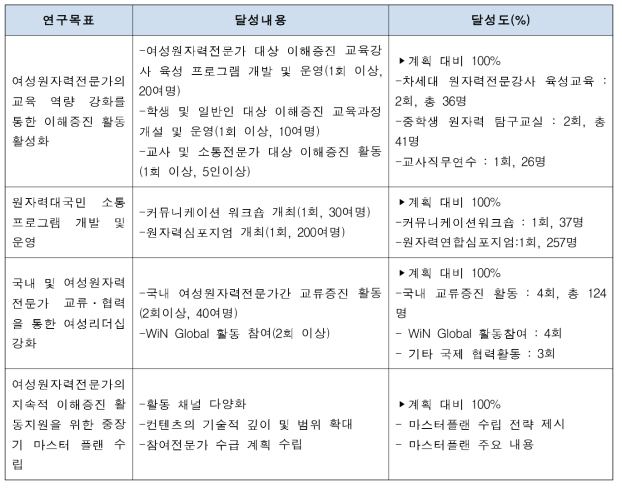 세부과제4 연구과제 목표달성도