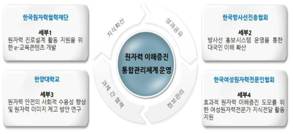 원자력 이해증진 통합관리체계 강화 과제구성