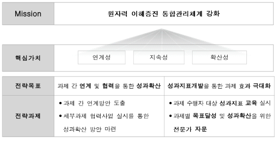 원자력 이해증진 통합관리체계 강화방안