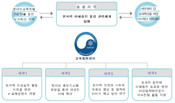 원자력 이해증진 통합관리체계 추진체계도