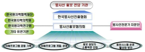 방사선홍보협의회 조직체계 및 역할