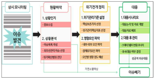 상시 이슈 및 위기관리 관린 체계 도식