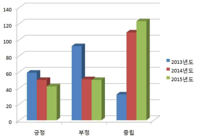 언론보도 현황분석 비교