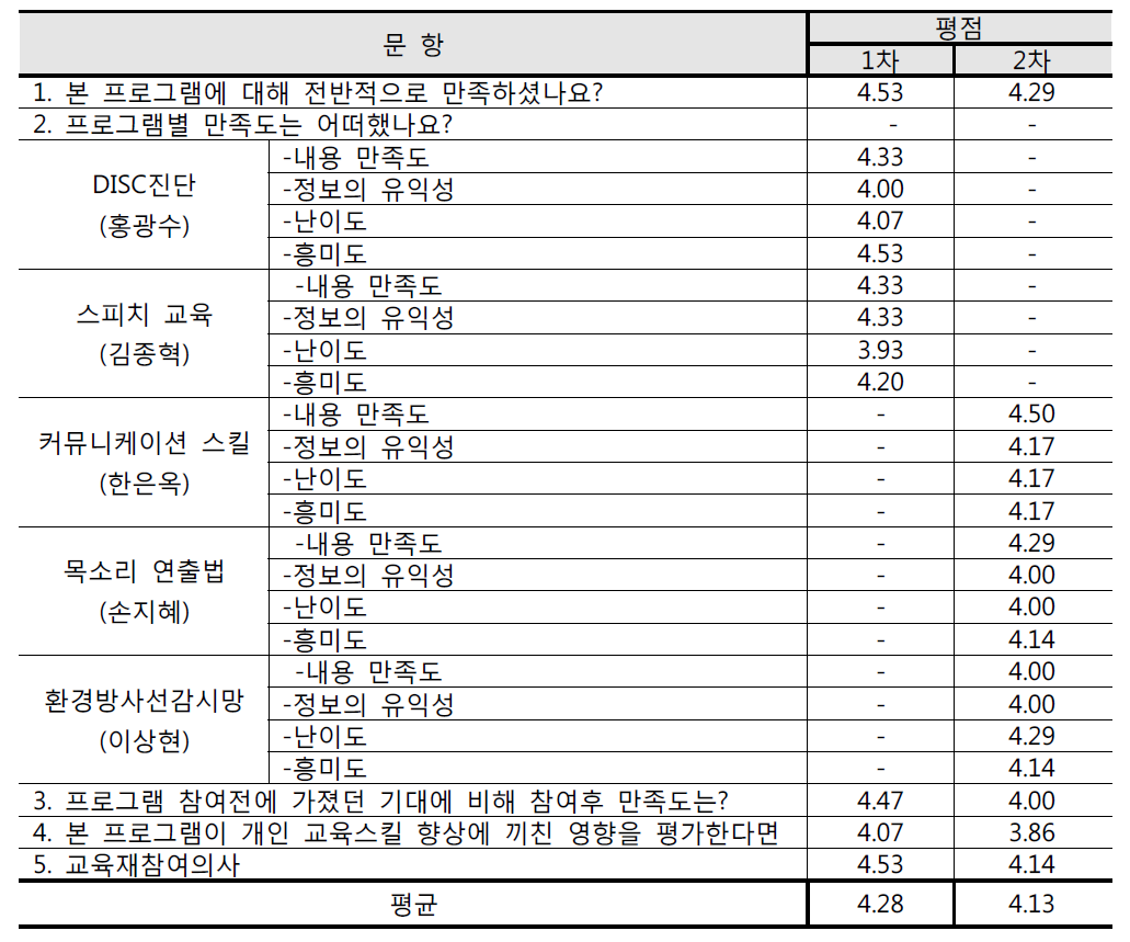 만족도 평가 결과