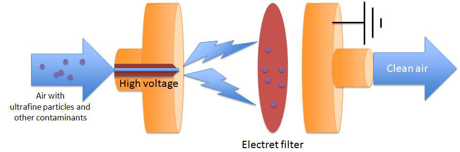 단극 하전기와 정전필터를 이용한 미세먼지 제거시스템의 개념도