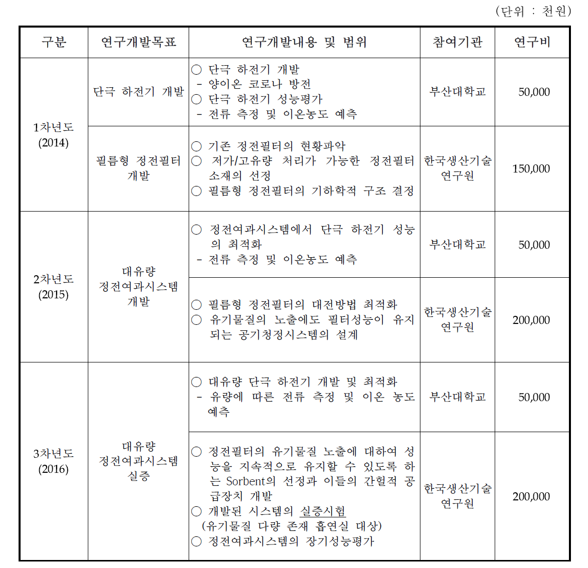 연차별 연구개발 목표 및 내용