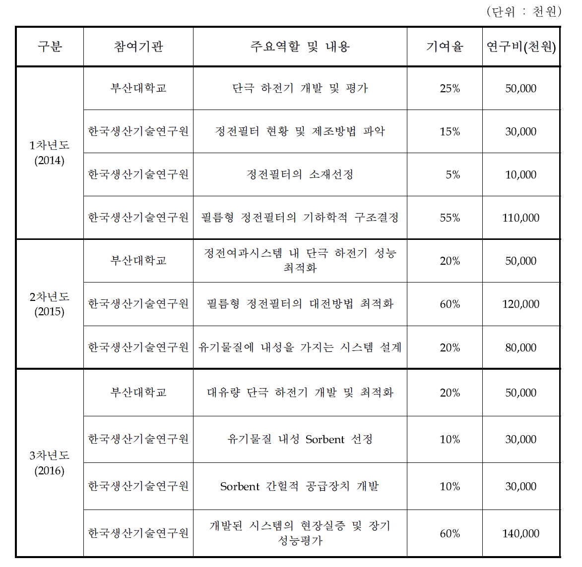 참여기관별 역할 분담 및 내용