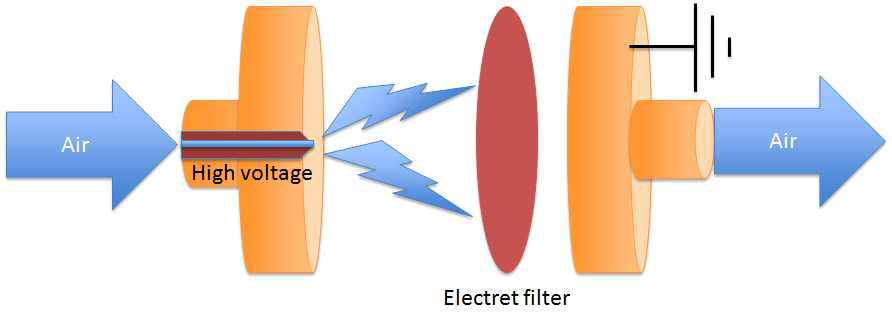 정전필터시스템에서의 단극하전기 최적화 실험의 모식도