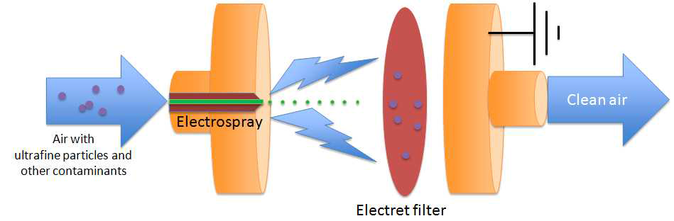 유기용매에 대한 정전필터 성능 평가 실험의 모식도