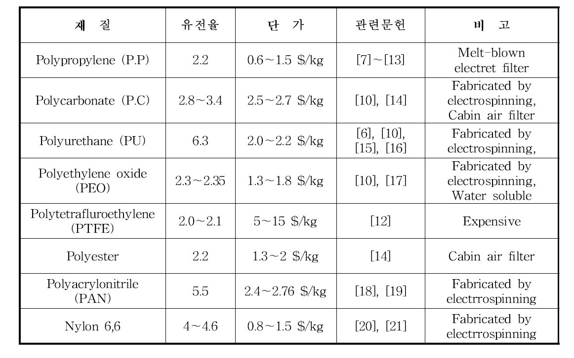 정전필터 소재의 특성 및 현황파악