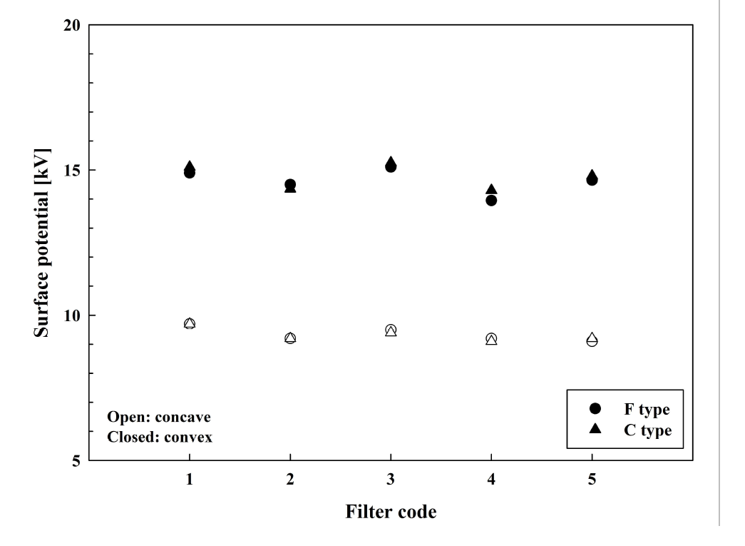 필름형 정전필터의 구조특성에 따른 표면전하밀도 측정 결과