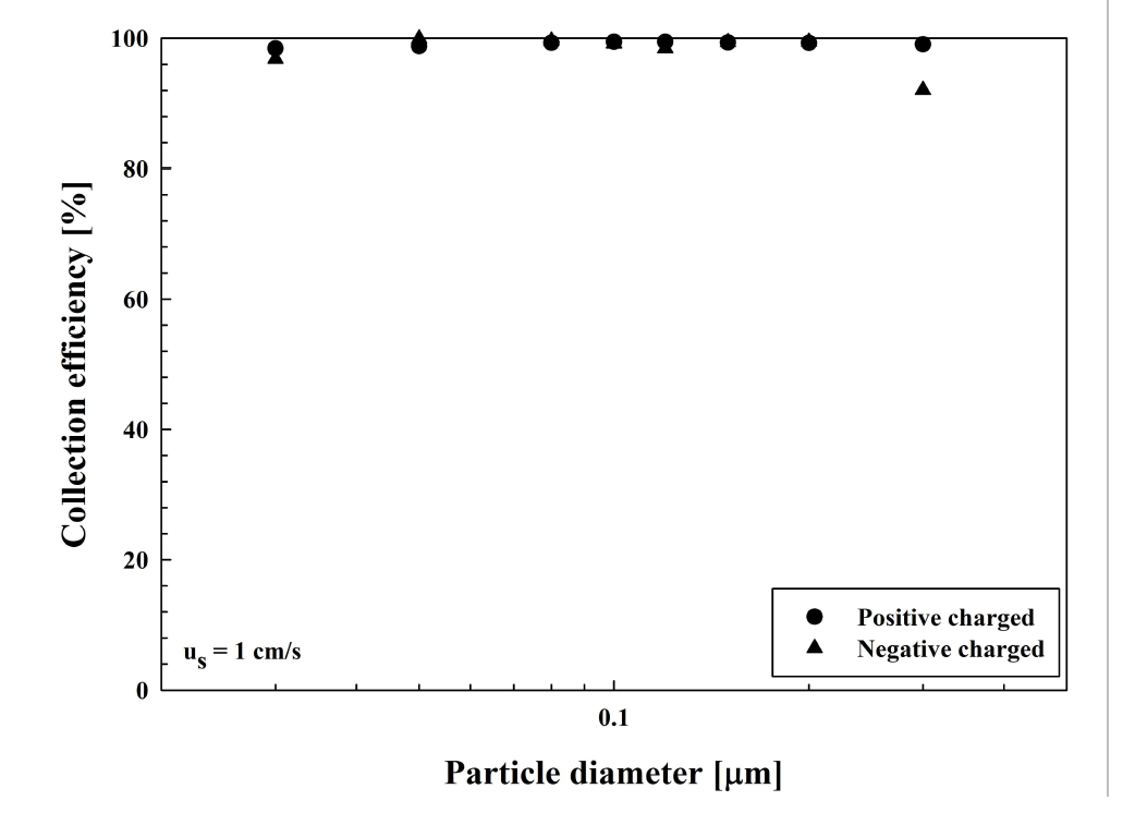 양 또는 음전하로 대전된 입자에 대한 집진효율