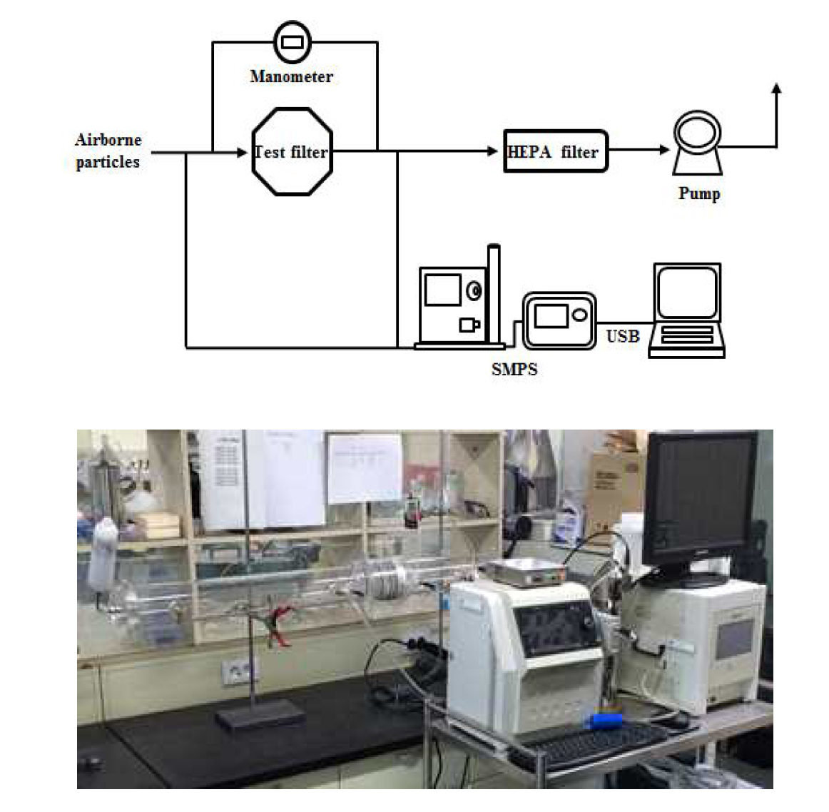 대기 중 입자의 집진효율 평가를 위한 실험장치의 모식도 및 사진