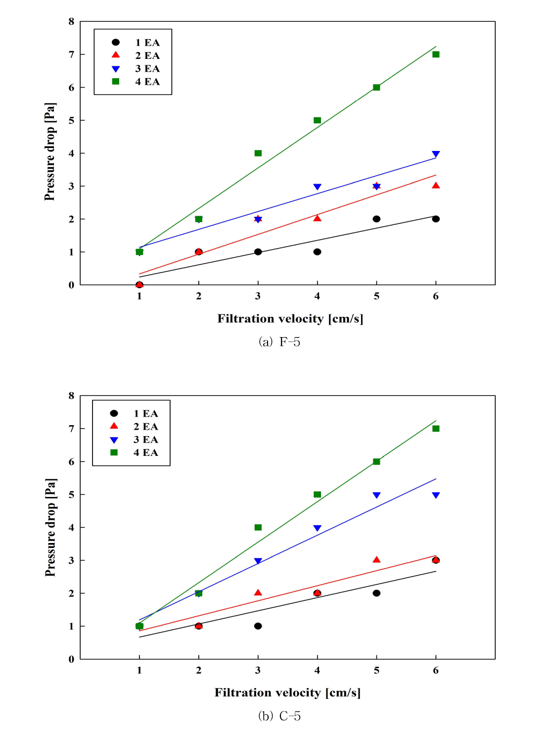 F-5, C-5 필터의 여과속도에 따른 압력손실