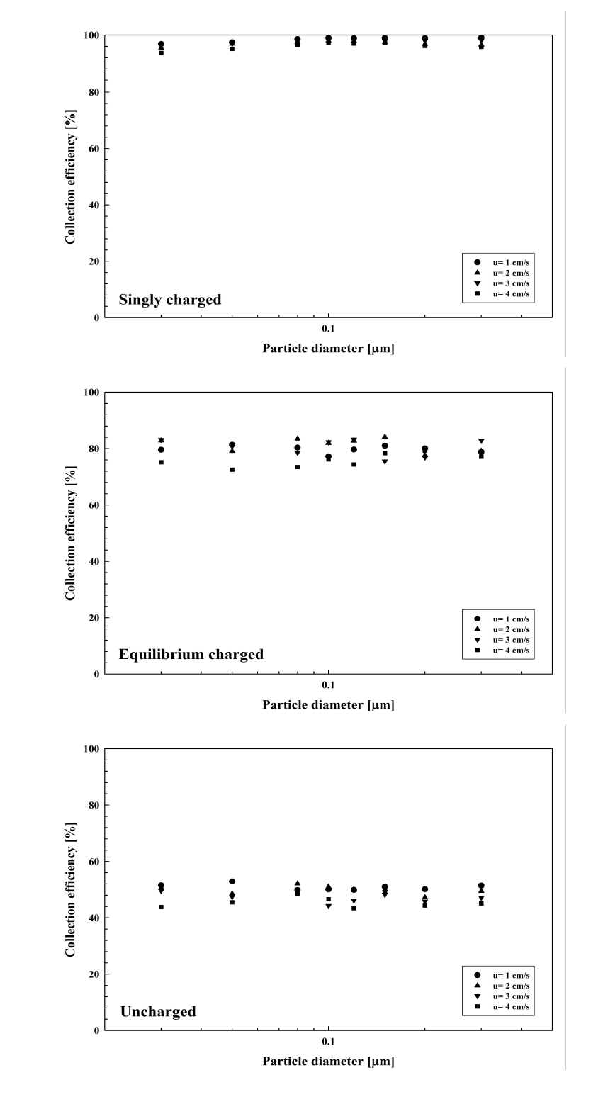 C-3 필터의 입자 대전 상태에 따른 집진효율