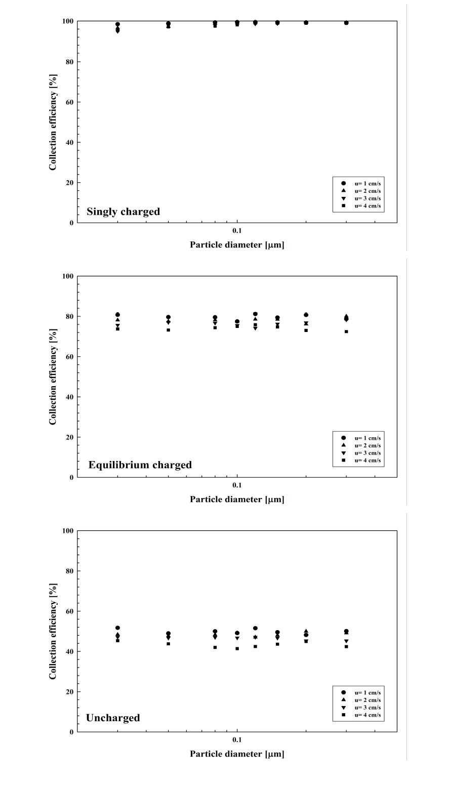 C-5 필터의 입자 대전 상태에 따른 집진효율