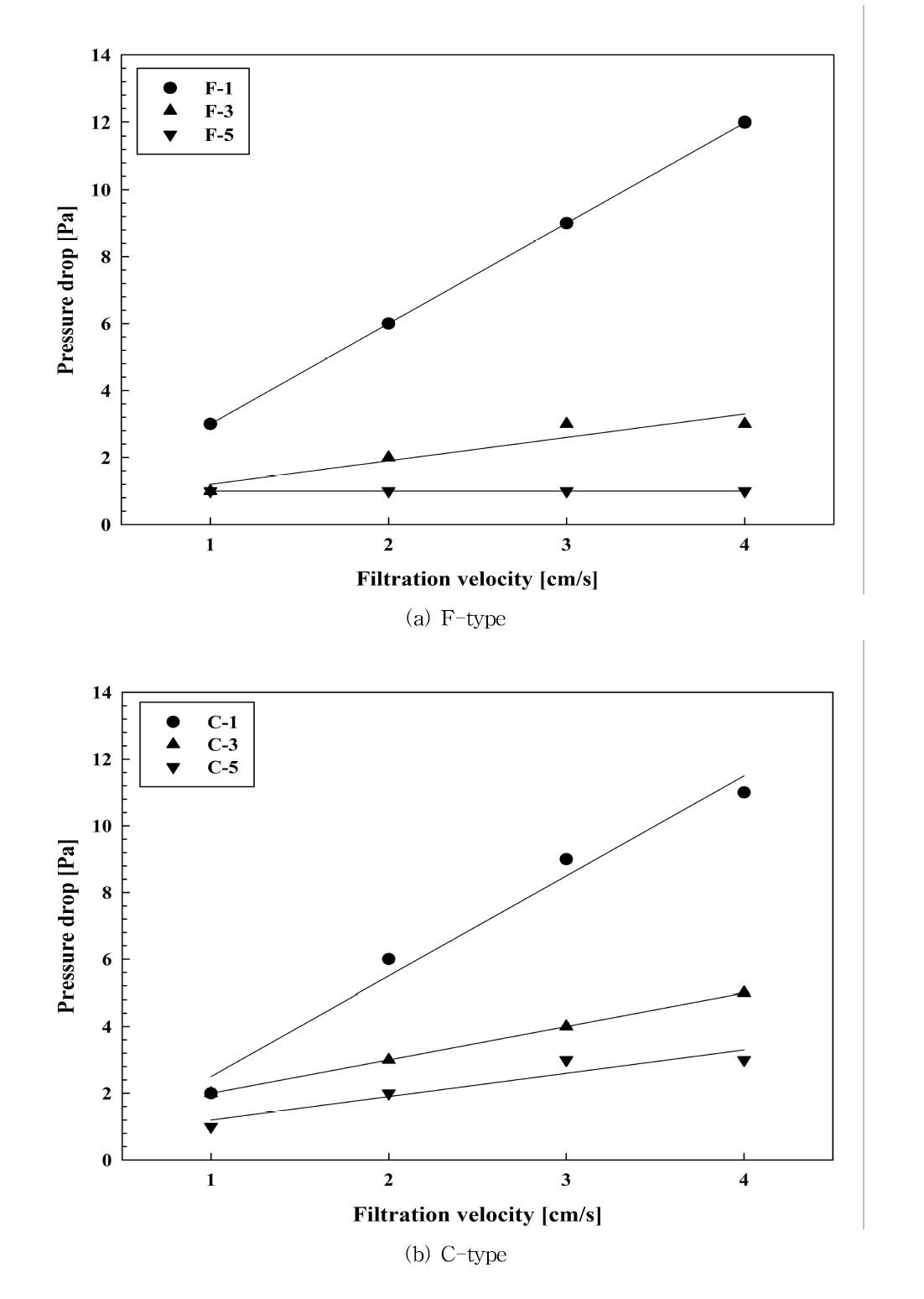 F, C type 필터의 여과속도에 따른 압력손실