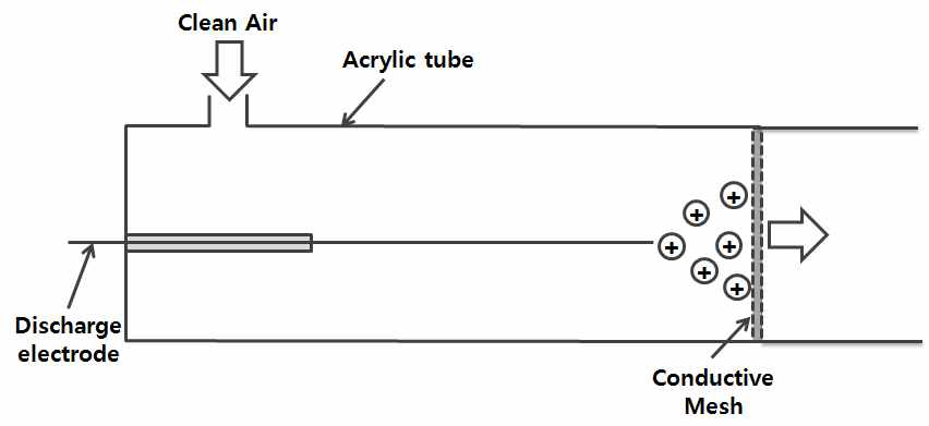 단극하전기의 개발을 위한 원통형 반응기의 모식도