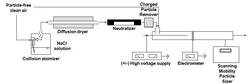 단극하전기를 이용한 입자제거장치의 모식도