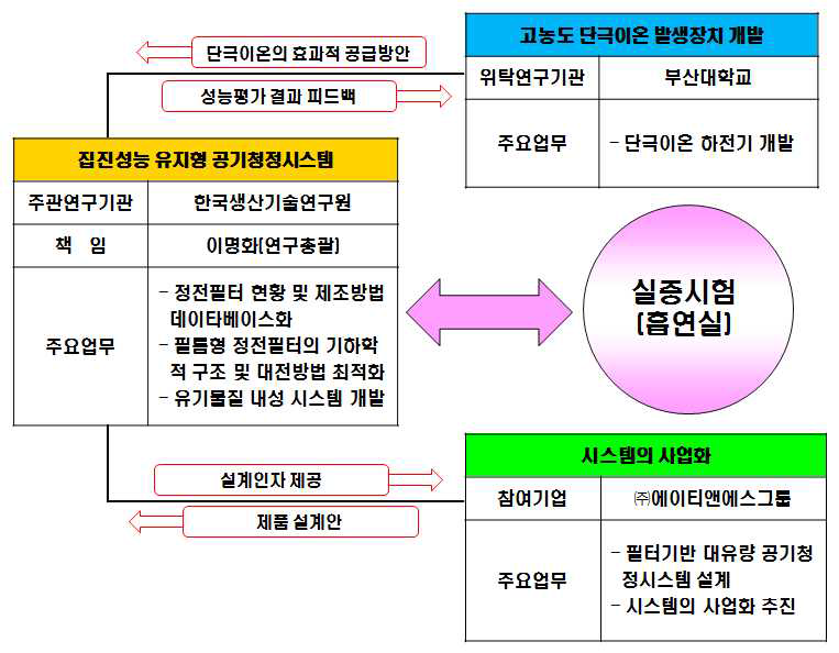 연구개발의 추진전략 및 방법