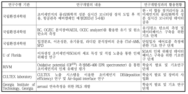 관련기술에 관한 국내외 현황