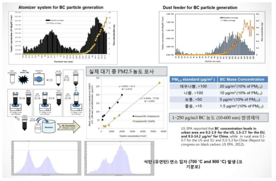 블랙카본 입자와 석탄연소 입자 발생-제어 시스템의 확립