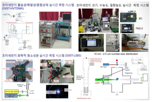 초미세먼지 화학적 특성, 물리적 특성 및 흡습성/휘발성/혼합상태 실시간 측정시스템