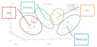 Silver membrane filter에 포집된 Blank, dust, SOA/dust, SOA 샘플의 PCA score plot