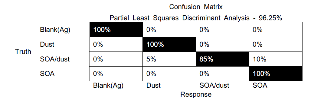 Silver membrane filter에 포집된 Blank, dust, SOA/dust, SOA 샘플의 Confusion Matrix