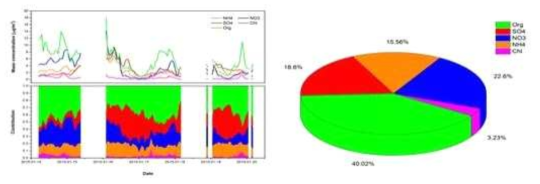 QAMS를 이용한 화학적 성분 분석결과 (좌: 시기별 성분농도, 우: 화학적 조성 백분율)