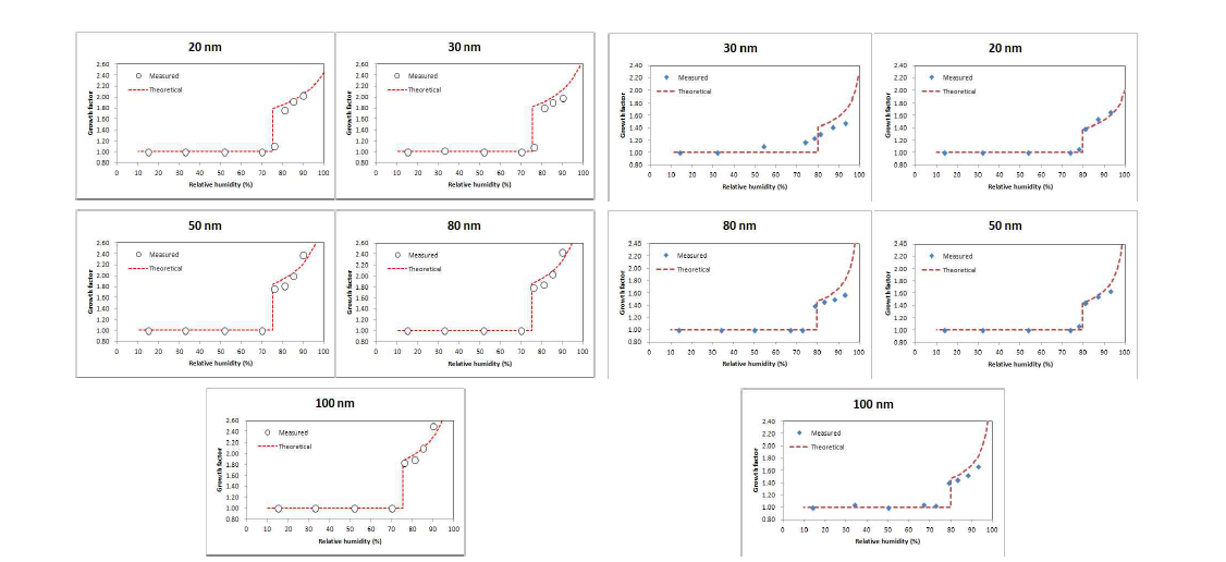상대습도 변화에 따른 NaCl 입자(좌)와 (NH4)2SO4 입자(우)들의 GF 측정값과 이론값의 비교