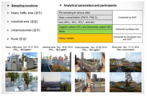 다양한 배출지역에서의 실제 대기 중의 초미세먼지 샘플링
