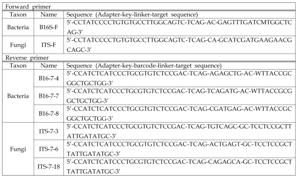 Fusion primer sequence