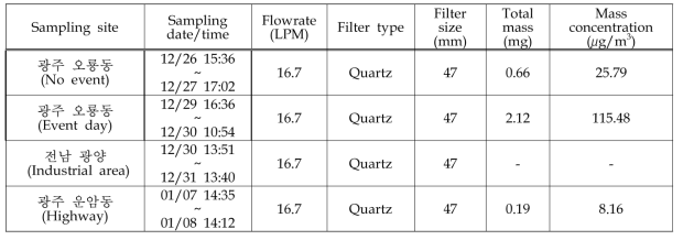 지역별, 이벤트별로 포집된 초미세먼지의 농도
