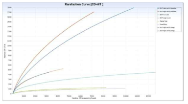 NGS 분석에 따른 각 시료별 rarefaction curve