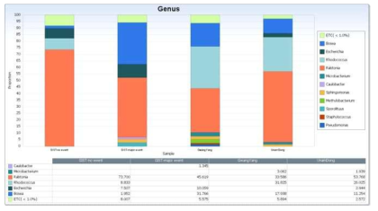 각 시료별 계통학적 분석차트, 박테리아의 속 (genus) 레벨