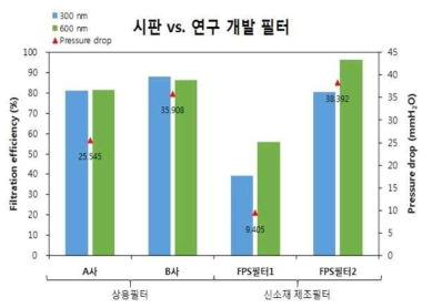 다양한 필터의 입자제거효율 및 압력강하