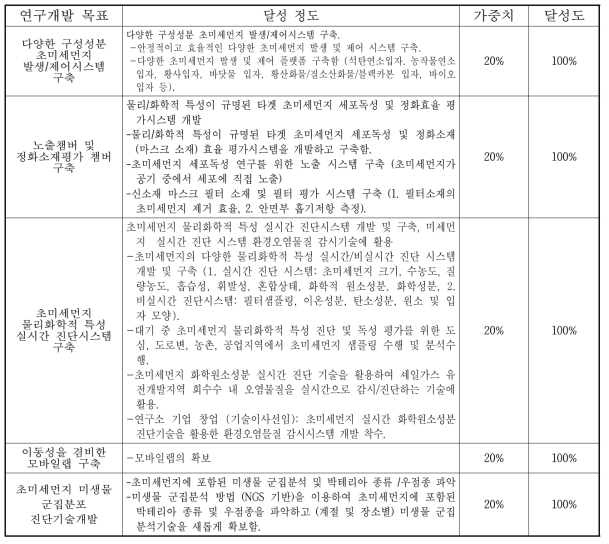 총괄과제 1의 1세부과제 목표 달성도