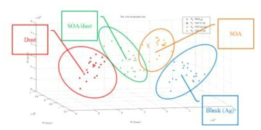 [보고서]초미세먼지 실시간 진단평가 플랫폼 개발 및 저가형/맞춤형 정화장치 개발