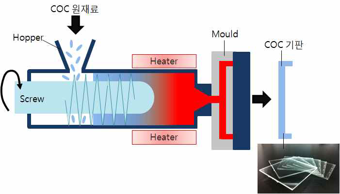 사출성형 기법을 통한 COC 기판 제작 모식도
