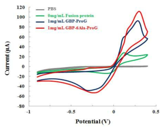 GBP-ProG와 GBP-6Ala-ProG 기반 COC 랩온어칩의 알부민 검출능에 대한 전기화학적 신호 비교